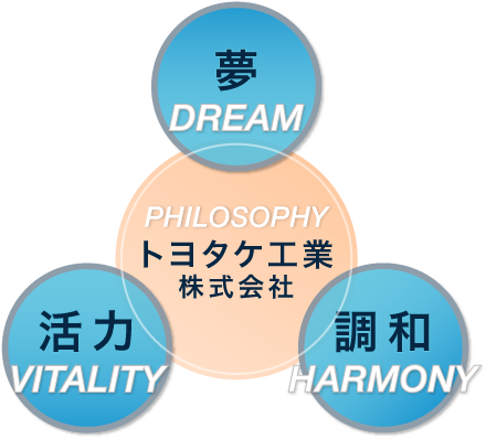 夢(DREAM)+活力(VITALITY)+調和(HARMONY)=トヨタケ工業株式会社のPHILOSOPHY