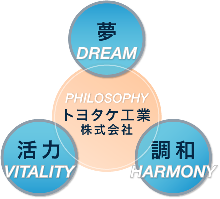 夢(DREAM)＋活力(VITALITY)＋調和(HARMONY)＝トヨタケ工業株式会社のPHILOSOPHY
